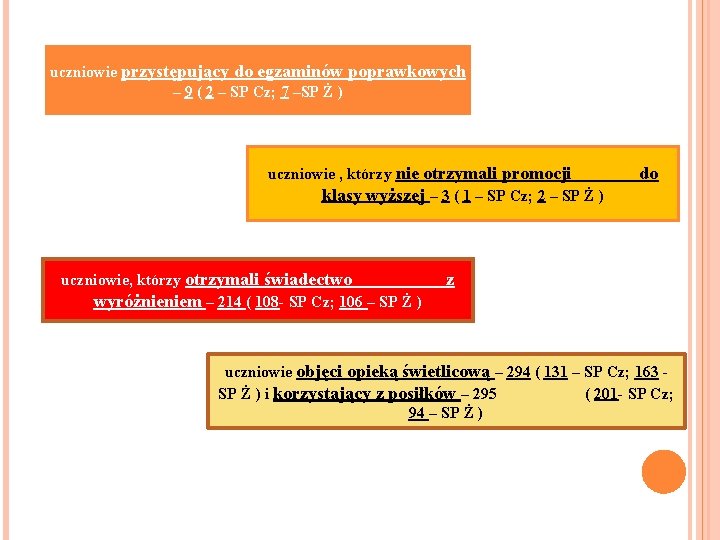 uczniowie przystępujący do egzaminów poprawkowych – 9 ( 2 – SP Cz; 7 –SP