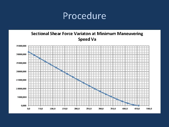 Procedure Sectional Shear Force Variaton at Minimum Maneuvering Speed Va 35000, 000 30000, 000