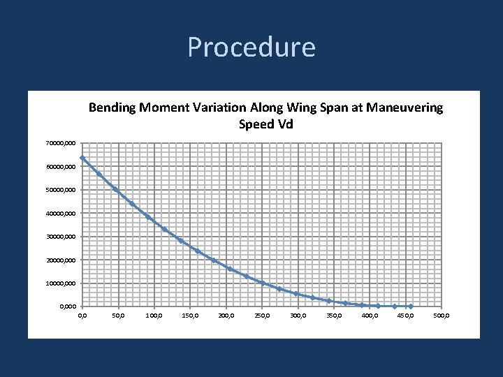 Procedure Bending Moment Variation Along Wing Span at Maneuvering Speed Vd 70000, 000 60000,