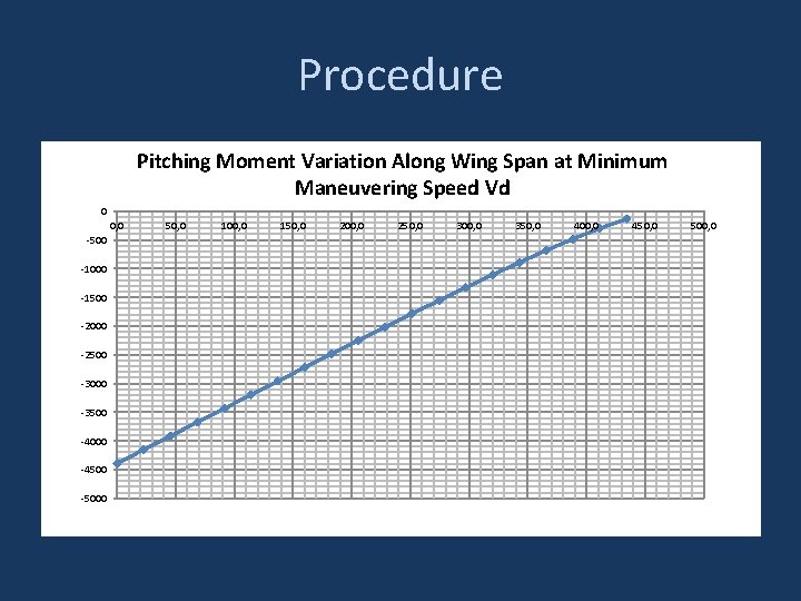 Procedure Pitching Moment Variation Along Wing Span at Minimum Maneuvering Speed Vd 0 0,