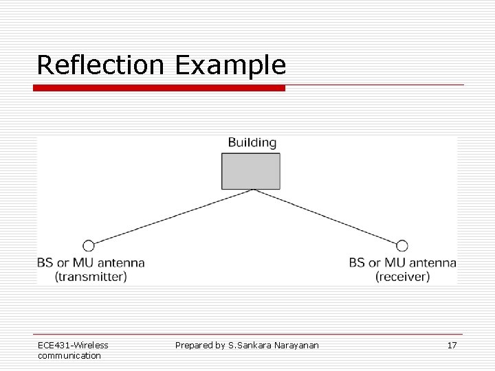 Reflection Example ECE 431 -Wireless communication Prepared by S. Sankara Narayanan 17 Reflection Example ECE 431 -Wireless communication Prepared by S. Sankara Narayanan 17