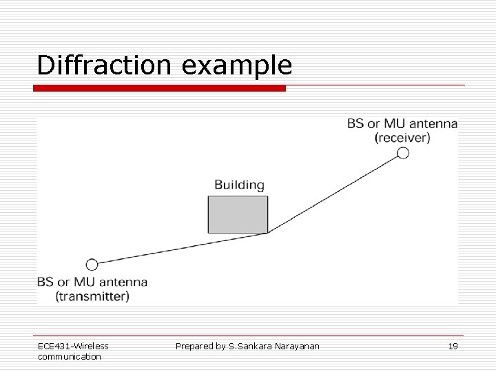 Diffraction example ECE 431 -Wireless communication Prepared by S. Sankara Narayanan 19 Diffraction example ECE 431 -Wireless communication Prepared by S. Sankara Narayanan 19