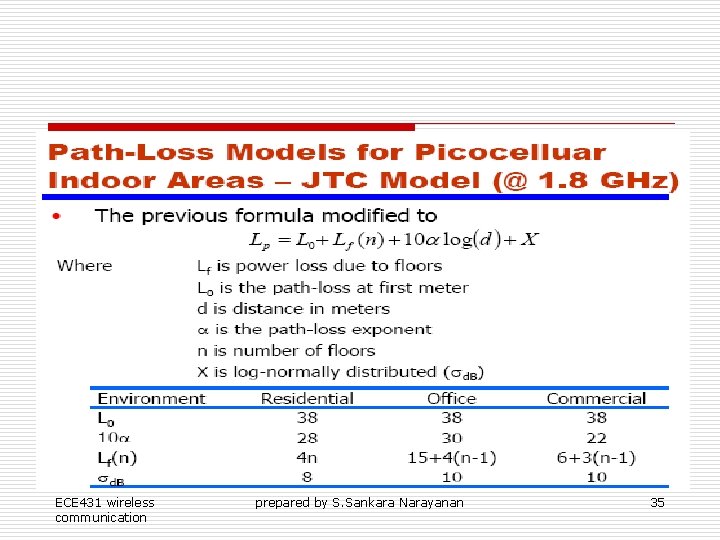 ECE 431 wireless communication prepared by S. Sankara Narayanan 35 ECE 431 wireless communication prepared by S. Sankara Narayanan 35