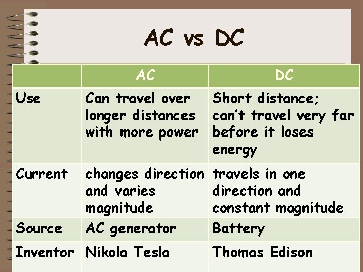 AC vs DC AC DC Use Can travel over longer distances with more power