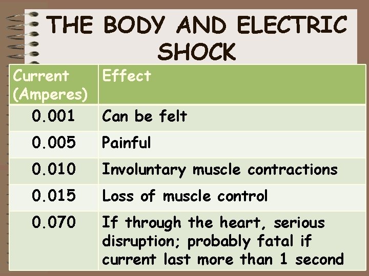 THE BODY AND ELECTRIC SHOCK Current Effect (Amperes) 0. 001 Can be felt 0.