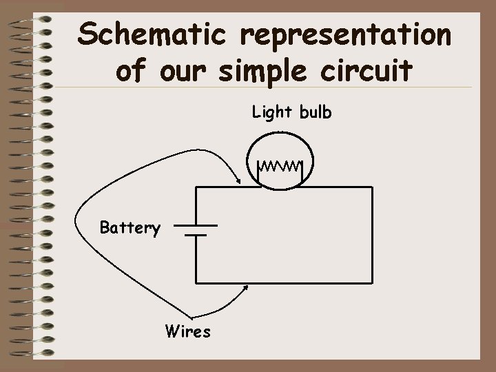 Schematic representation of our simple circuit Light bulb Battery Wires 