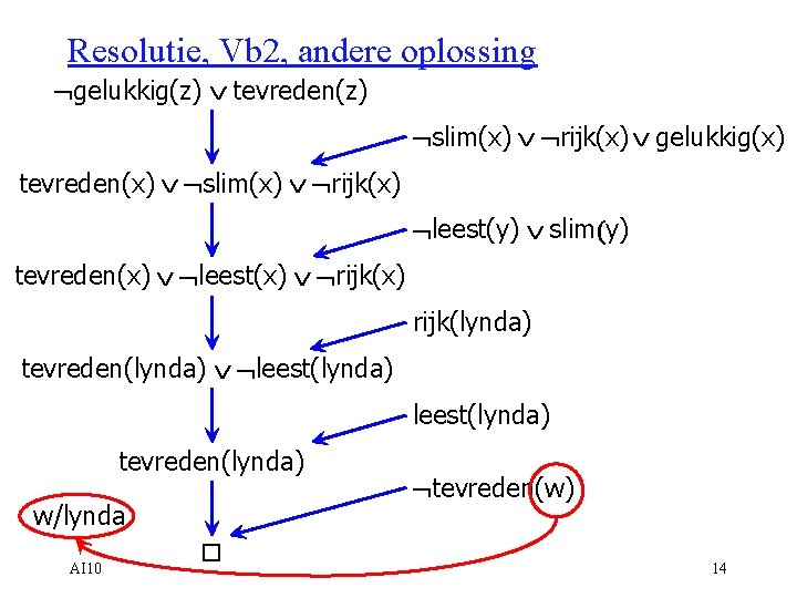 Resolutie, Vb 2, andere oplossing Øgelukkig(z) Ú tevreden(z) Øslim(x) Ú Ørijk(x) Ú gelukkig(x) tevreden(x)