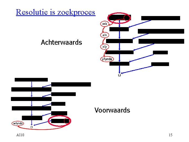 Resolutie is zoekproces Achterwaards Voorwaards AI 10 15 