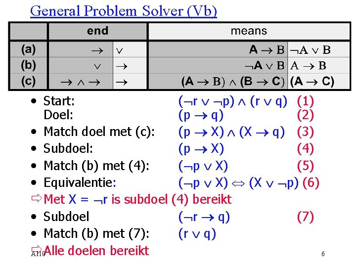 General Problem Solver (Vb) • Start: (Ør Ú Øp) Ù (r Ú q) (1)