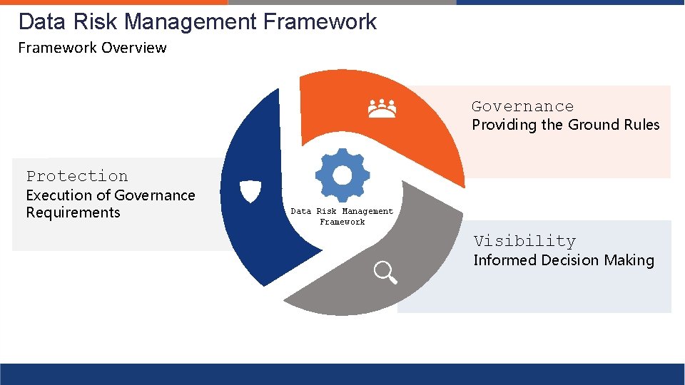 Data Risk Management Framework Overview Governance Providing the Ground Rules Protection Execution of Governance
