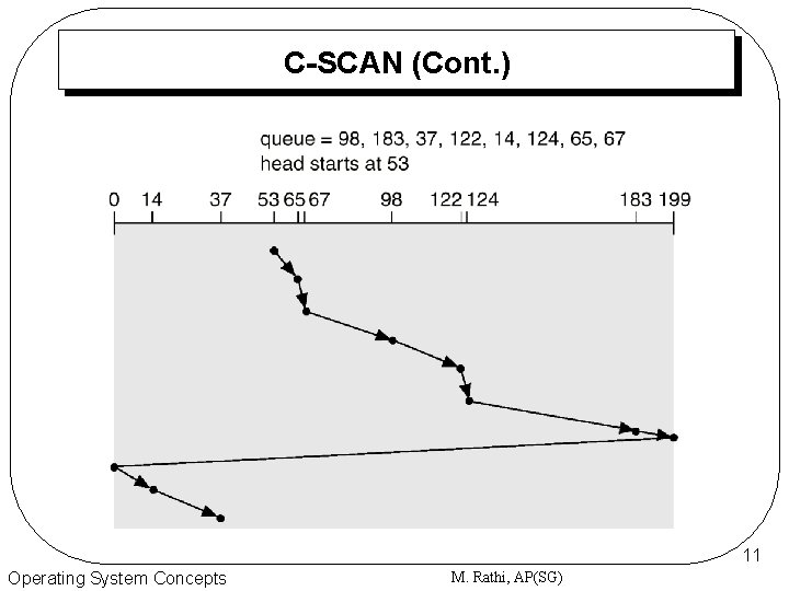 C-SCAN (Cont. ) 11 Operating System Concepts M. Rathi, AP(SG) 