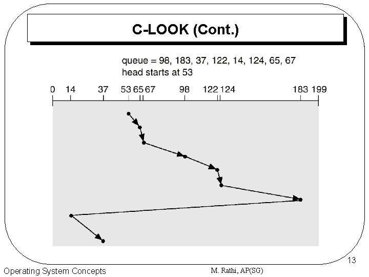 C-LOOK (Cont. ) 13 Operating System Concepts M. Rathi, AP(SG) 