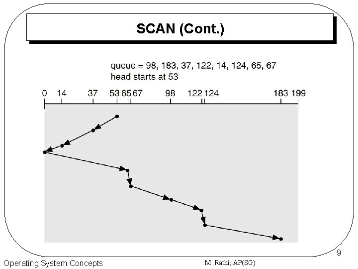 SCAN (Cont. ) 9 Operating System Concepts M. Rathi, AP(SG) 