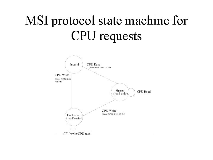 MSI protocol state machine for CPU requests 