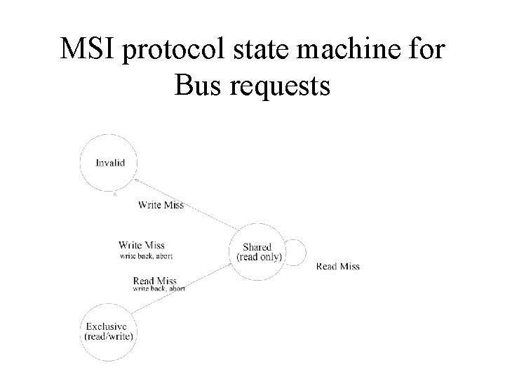 MSI protocol state machine for Bus requests 
