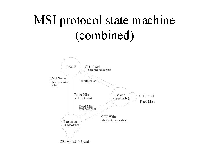 MSI protocol state machine (combined) 
