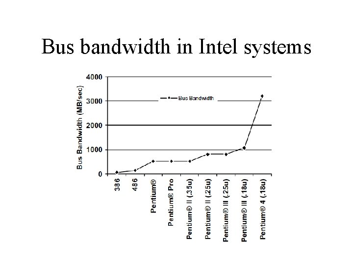 Bus bandwidth in Intel systems 