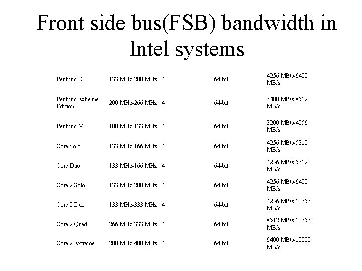 Front side bus(FSB) bandwidth in Intel systems Pentium D 133 MHz-200 MHz 4 64
