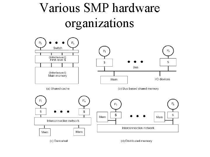Various SMP hardware organizations 