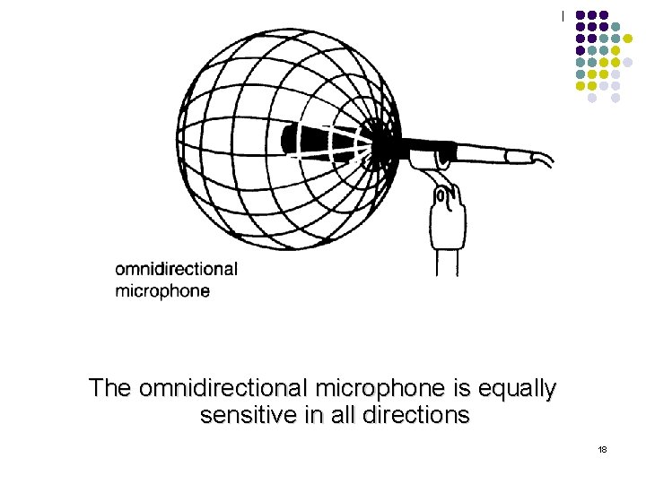 The omnidirectional microphone is equally sensitive in all directions 18 