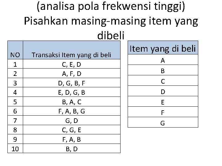 (analisa pola frekwensi tinggi) Pisahkan masing-masing item yang dibeli NO 1 2 3 4