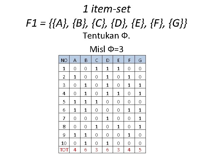 1 item-set F 1 = {{A}, {B}, {C}, {D}, {E}, {F}, {G}} Tentukan Ф.