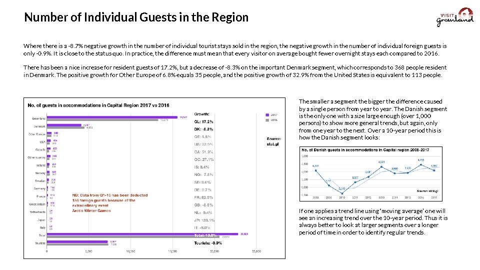 Number of Individual Guests in the Region Where there is a -8. 7% negative