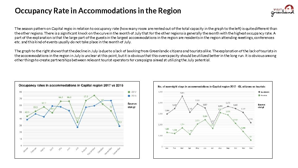 Occupancy Rate in Accommodations in the Region The season pattern on Capital regio in