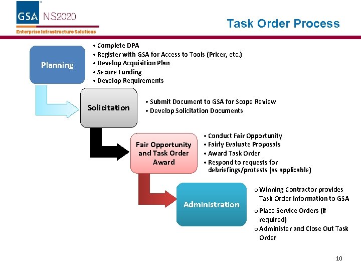 Task Order Process Planning • Complete DPA • Register with GSA for Access to