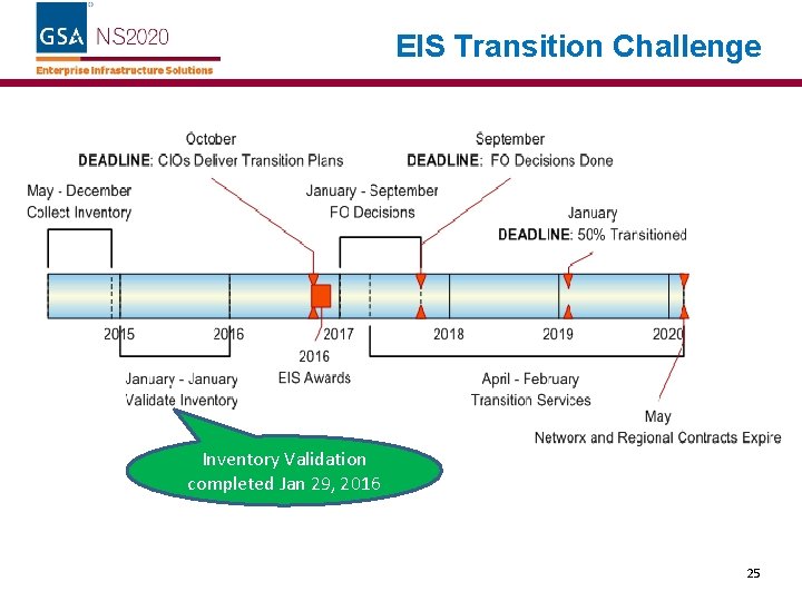 EIS Transition Challenge Inventory Validation completed Jan 29, 2016 25 