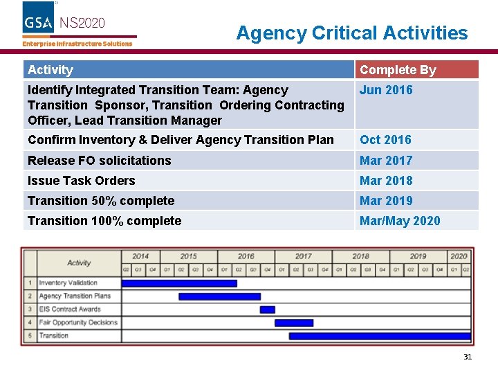 Agency Critical Activities Activity Complete By Identify Integrated Transition Team: Agency Transition Sponsor, Transition