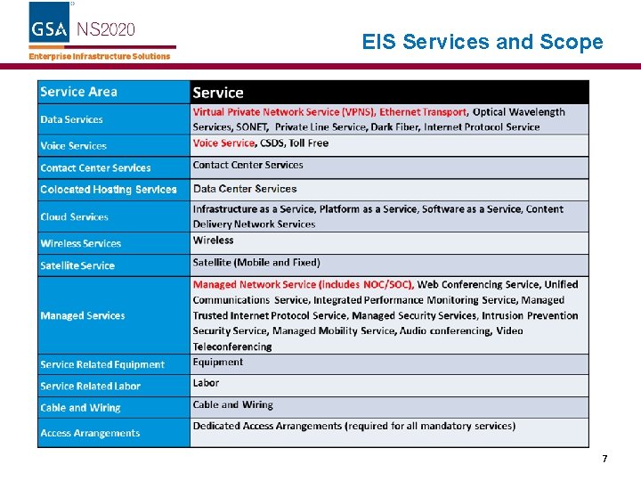 EIS Services and Scope 7 