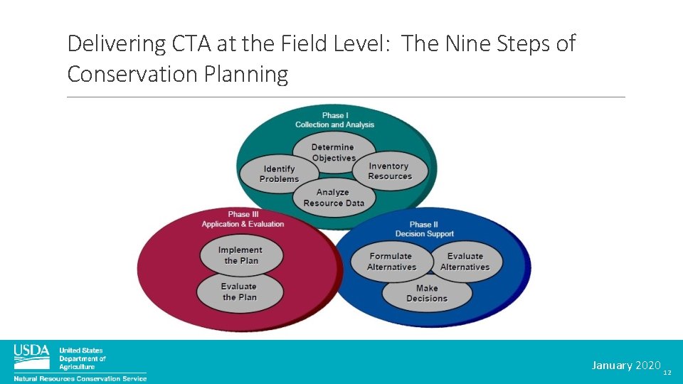 Delivering CTA at the Field Level: The Nine Steps of Conservation Planning January 2020