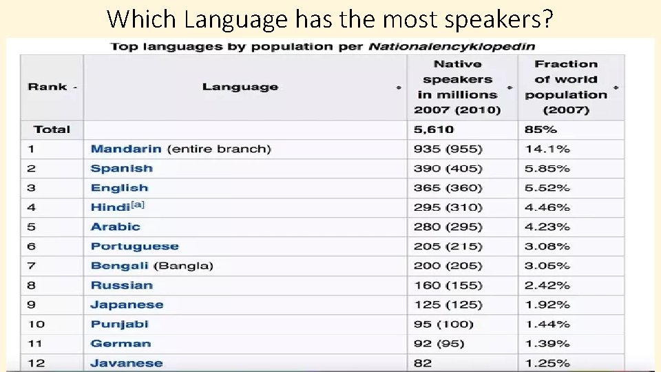 Which Language has the most speakers? 