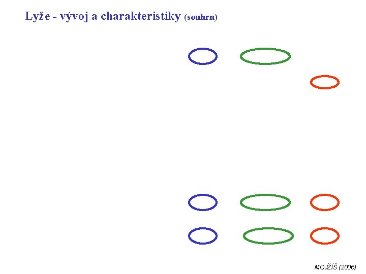 Lyže - vývoj a charakteristiky (souhrn) MOJŽÍŠ (2006) 