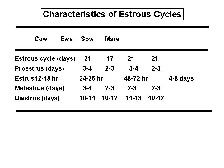 Characteristics of Estrous Cycles Cow Ewe Sow Mare Estrous cycle (days) 21 17 21 Characteristics of Estrous Cycles Cow Ewe Sow Mare Estrous cycle (days) 21 17 21
