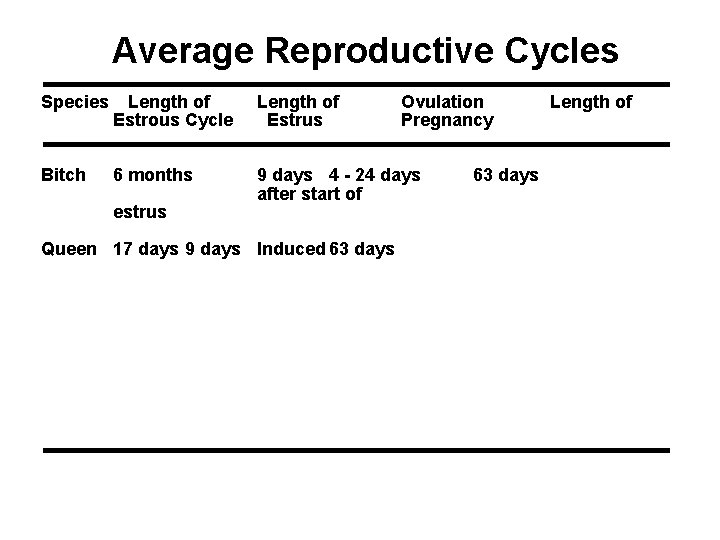 Average Reproductive Cycles Species Length of Estrous Cycle Length of Estrus Bitch 6 months Average Reproductive Cycles Species Length of Estrous Cycle Length of Estrus Bitch 6 months