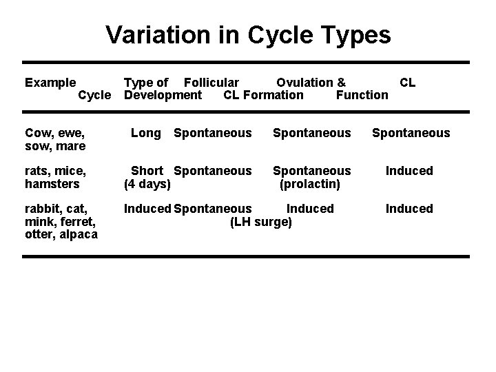 Variation in Cycle Types Example Cycle Cow, ewe, sow, mare Type of Follicular Ovulation Variation in Cycle Types Example Cycle Cow, ewe, sow, mare Type of Follicular Ovulation
