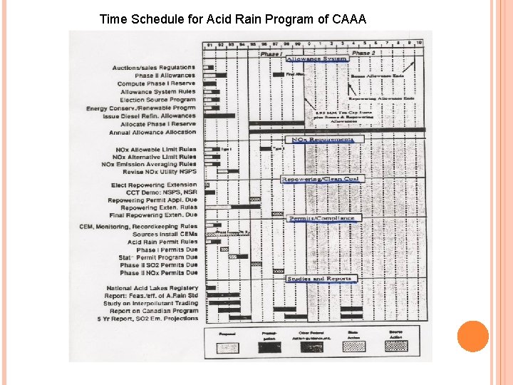 Time Schedule for Acid Rain Program of CAAA 