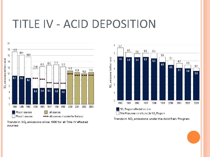 TITLE IV - ACID DEPOSITION Trends in SO 2 emissions since 1980 for all