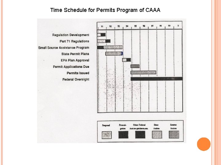 Time Schedule for Permits Program of CAAA 