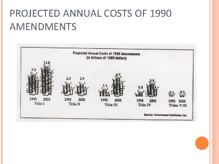 PROJECTED ANNUAL COSTS OF 1990 AMENDMENTS 