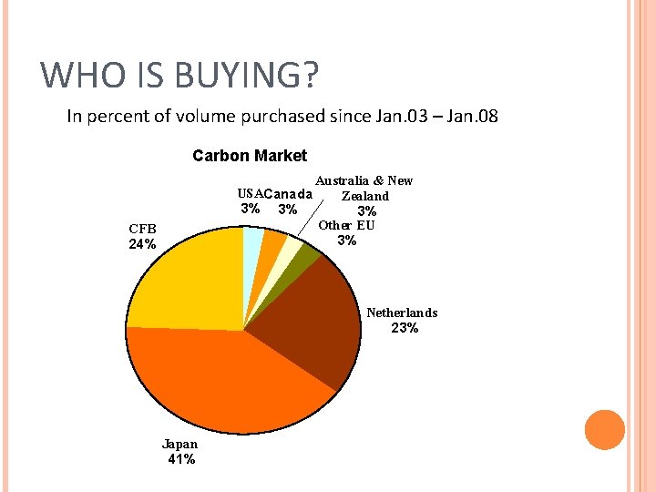 WHO IS BUYING? In percent of volume purchased since Jan. 03 – Jan. 08