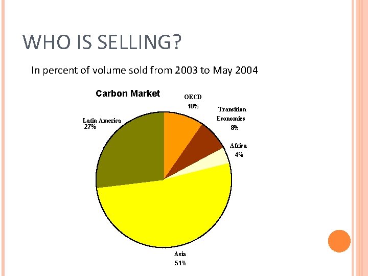 WHO IS SELLING? In percent of volume sold from 2003 to May 2004 Carbon