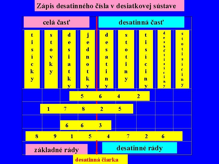 Zápis desatinného čísla v desiatkovej sústave celá časť t i s í c k