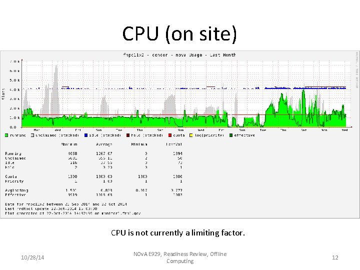 CPU (on site) CPU is not currently a limiting factor. 10/28/14 NOv. A E CPU (on site) CPU is not currently a limiting factor. 10/28/14 NOv. A E