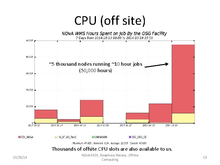 CPU (off site) ~5 thousand nodes running ~10 hour jobs (50, 000 hours) CPU CPU (off site) ~5 thousand nodes running ~10 hour jobs (50, 000 hours) CPU