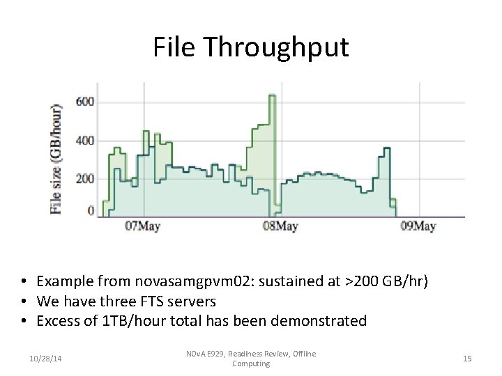 File Throughput • Example from novasamgpvm 02: sustained at >200 GB/hr) • We have File Throughput • Example from novasamgpvm 02: sustained at >200 GB/hr) • We have