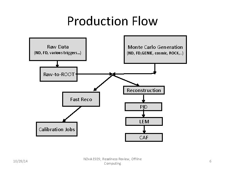 Production Flow Raw Data Monte Carlo Generation (ND, FD, various triggers…) (ND, FD, GENIE, Production Flow Raw Data Monte Carlo Generation (ND, FD, various triggers…) (ND, FD, GENIE,