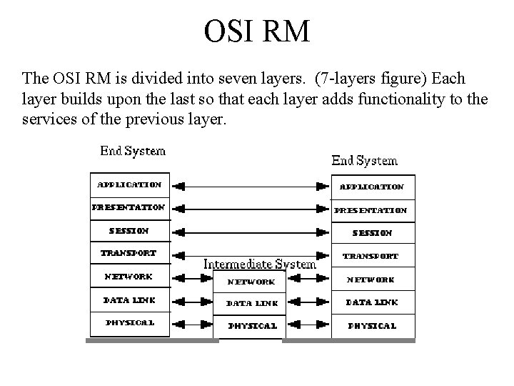 OSI RM The OSI RM is divided into seven layers. (7 -layers figure) Each OSI RM The OSI RM is divided into seven layers. (7 -layers figure) Each
